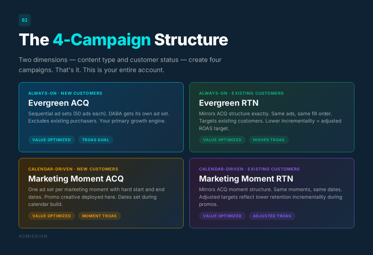 Module 1: The 4-Campaign Structure — ACQ and RTN split by Evergreen and Marketing Moment