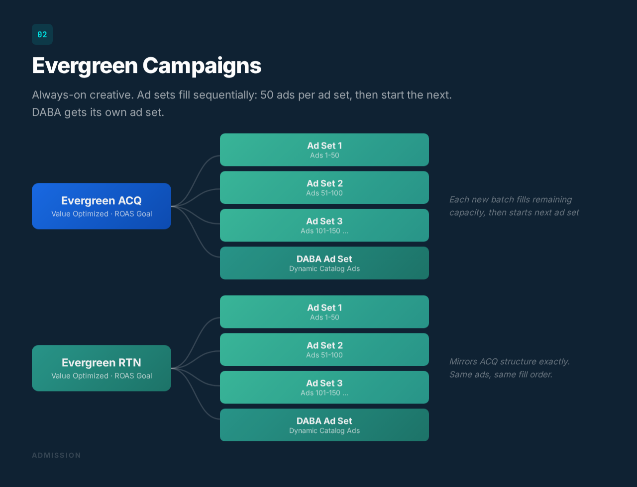 Module 1: Evergreen Campaigns — sequential ad set fill diagram