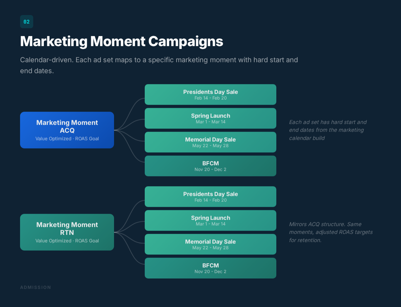Module 1: Marketing Moment Campaigns — calendar-driven ad set structure
