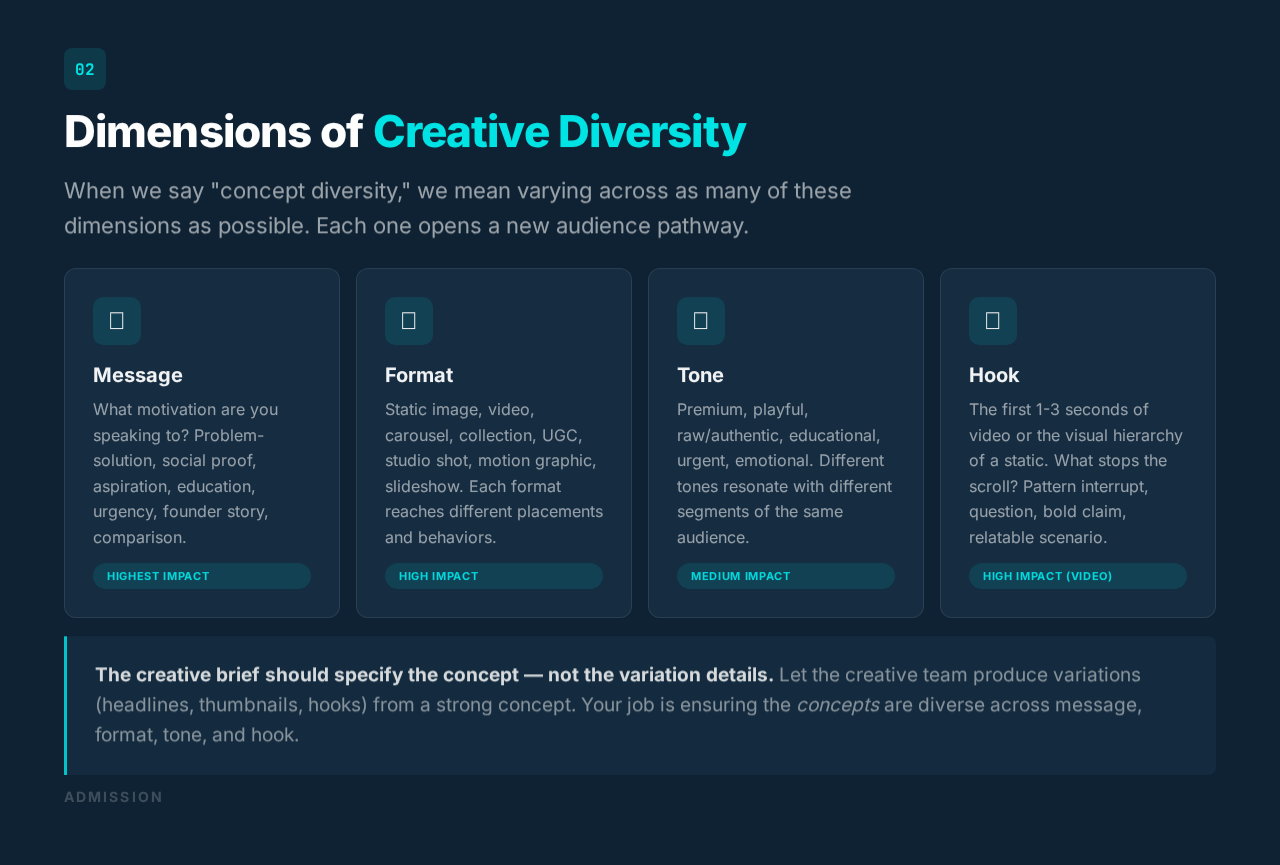 Module 2: Dimensions of Creative Diversity — Message, Format, Tone, Hook
