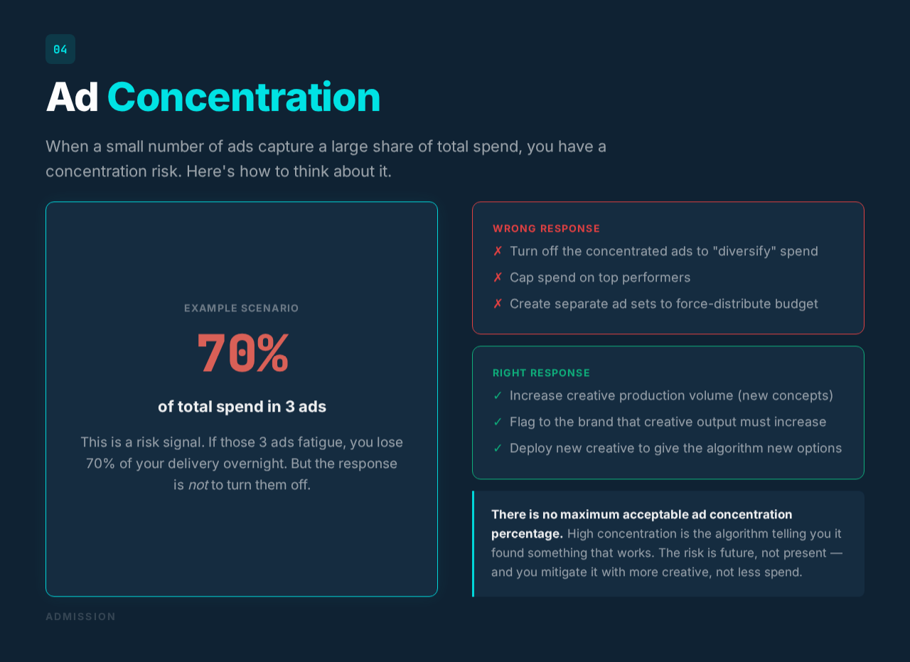 Module 2: Ad Concentration — 70% spend in 3 ads, right vs wrong response